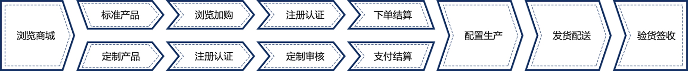 购物流程
